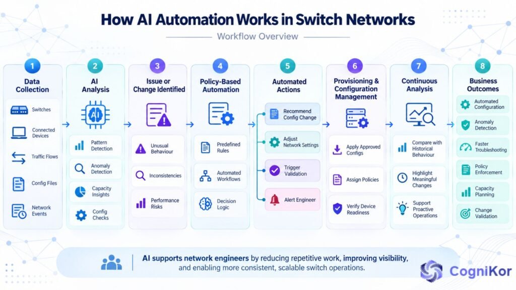 Automated Switch Network