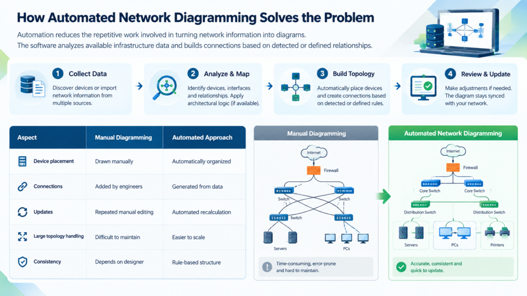 Automated Network Diagram Software
