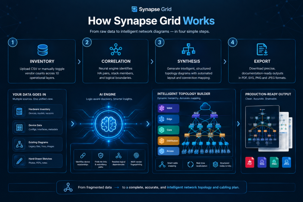 Multi Vendor Network Management | Synapse Grid