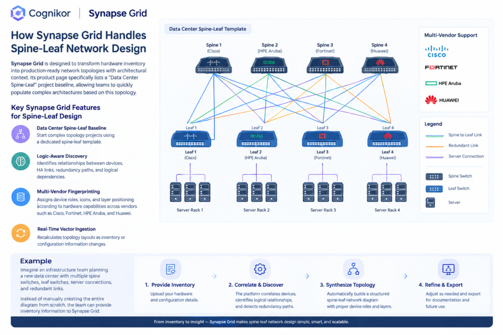 Spine Leaf Network Design: Synaps Grid