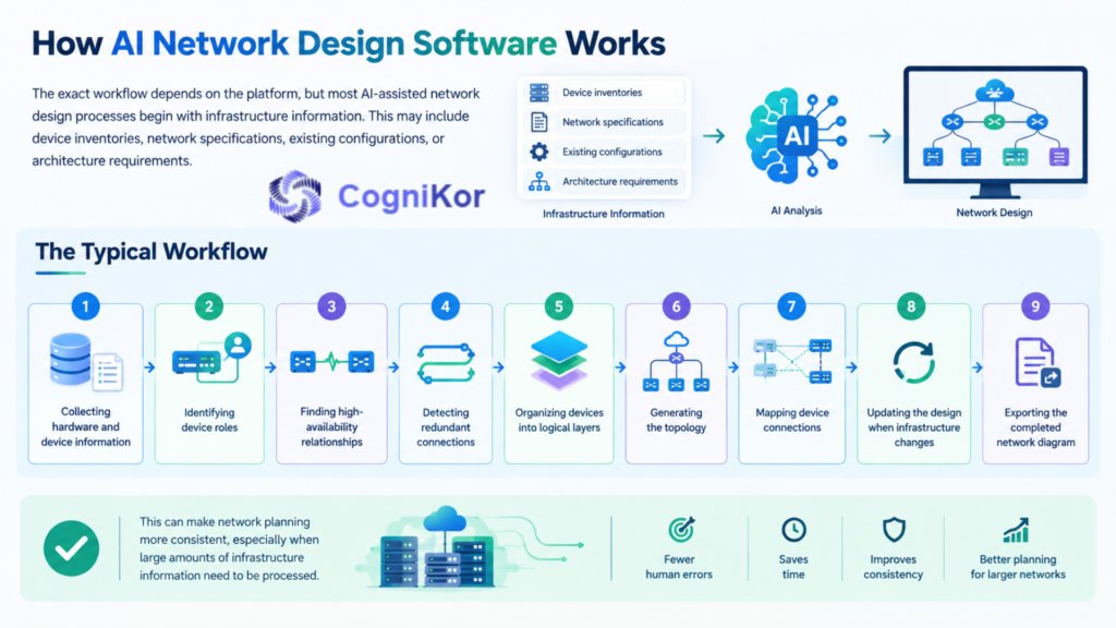 AI Network Design Software